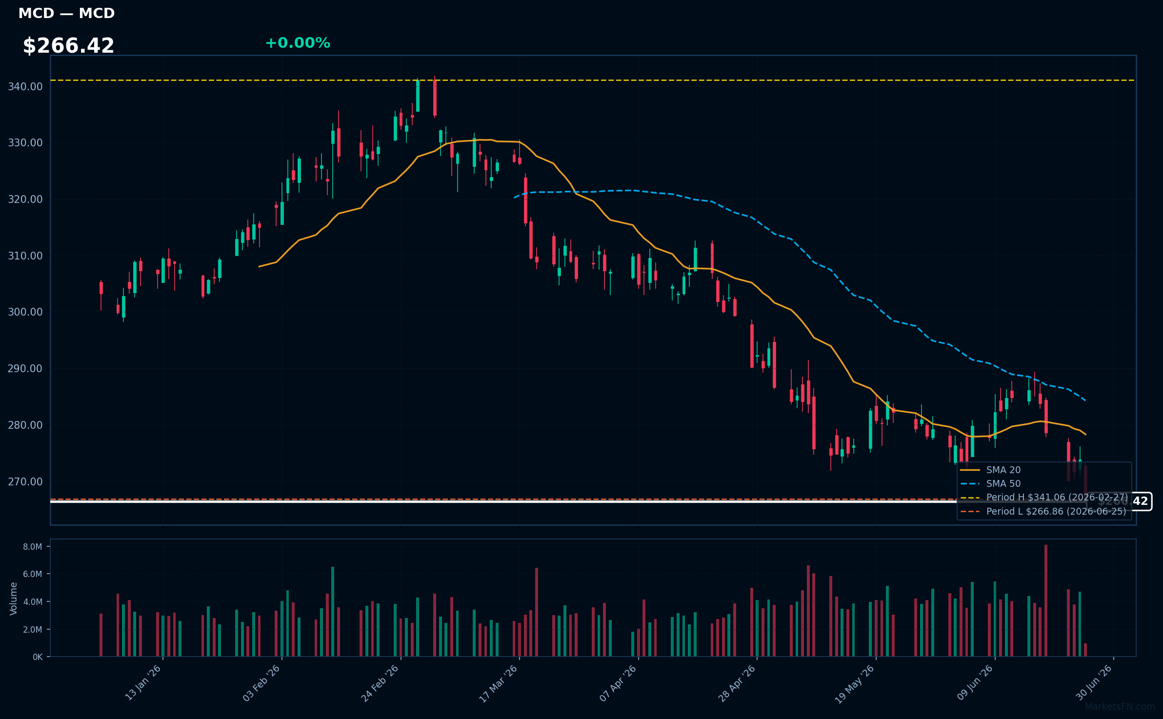 MCD chart