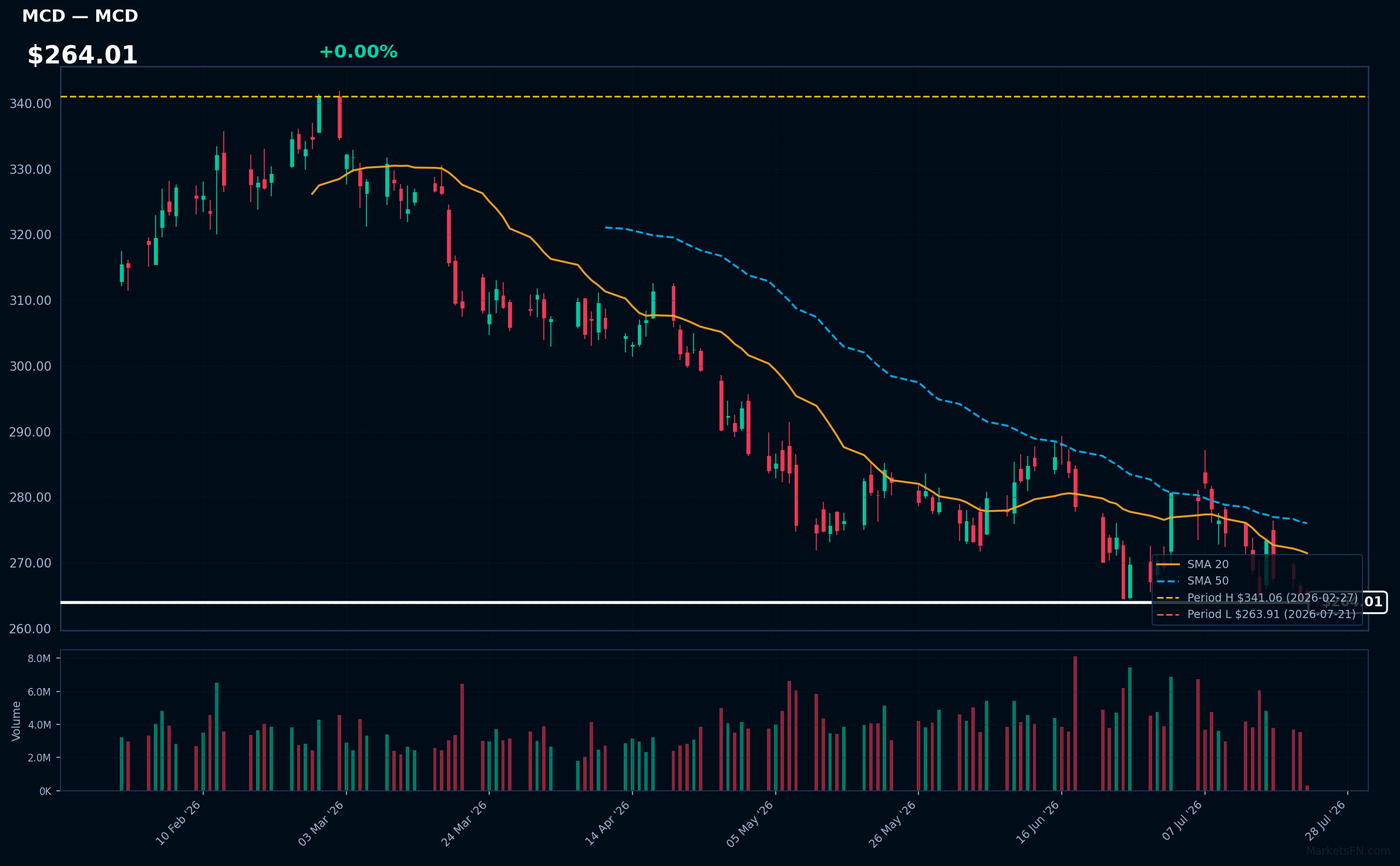 MCD chart
