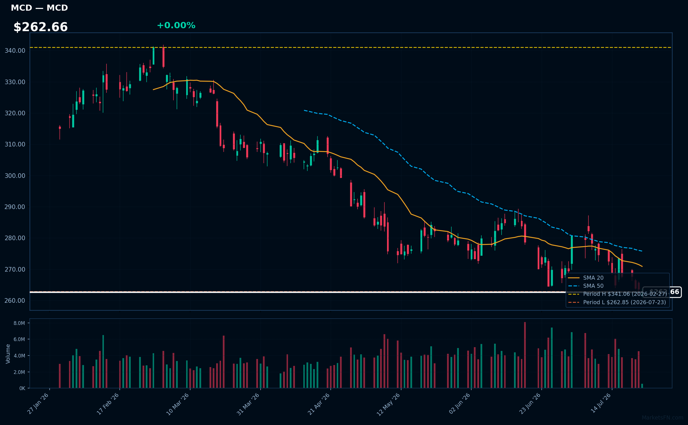 MCD chart