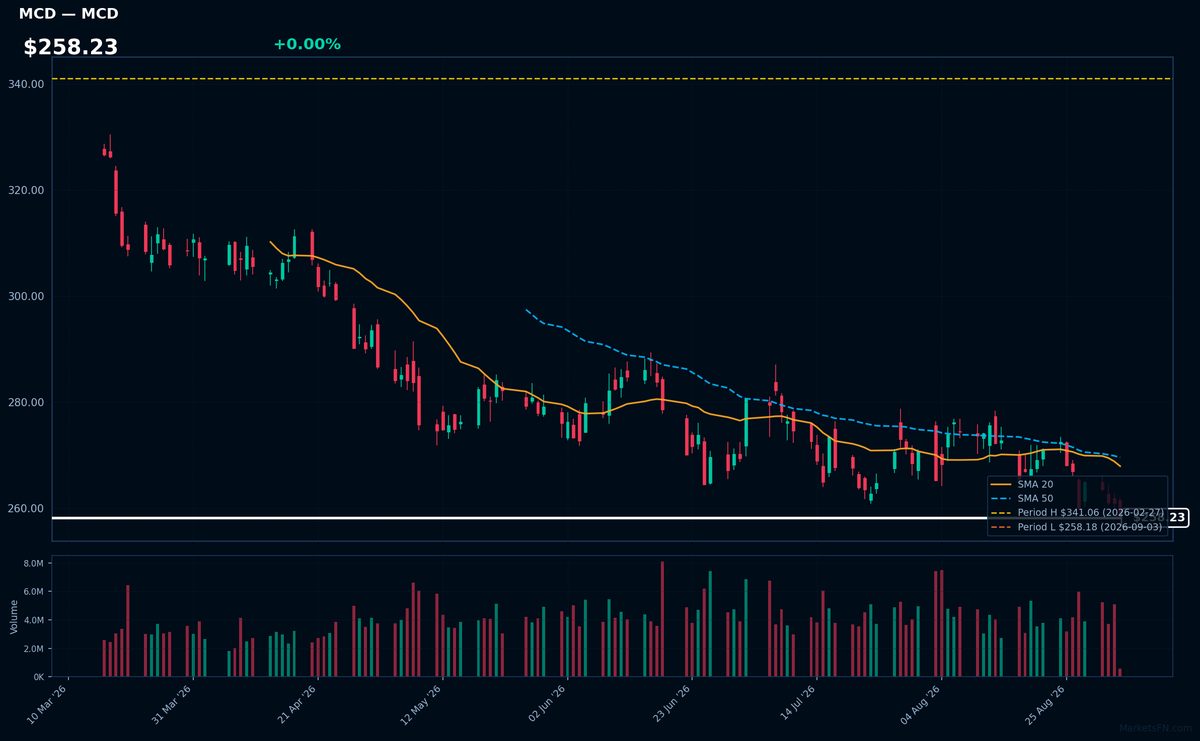 MCD chart