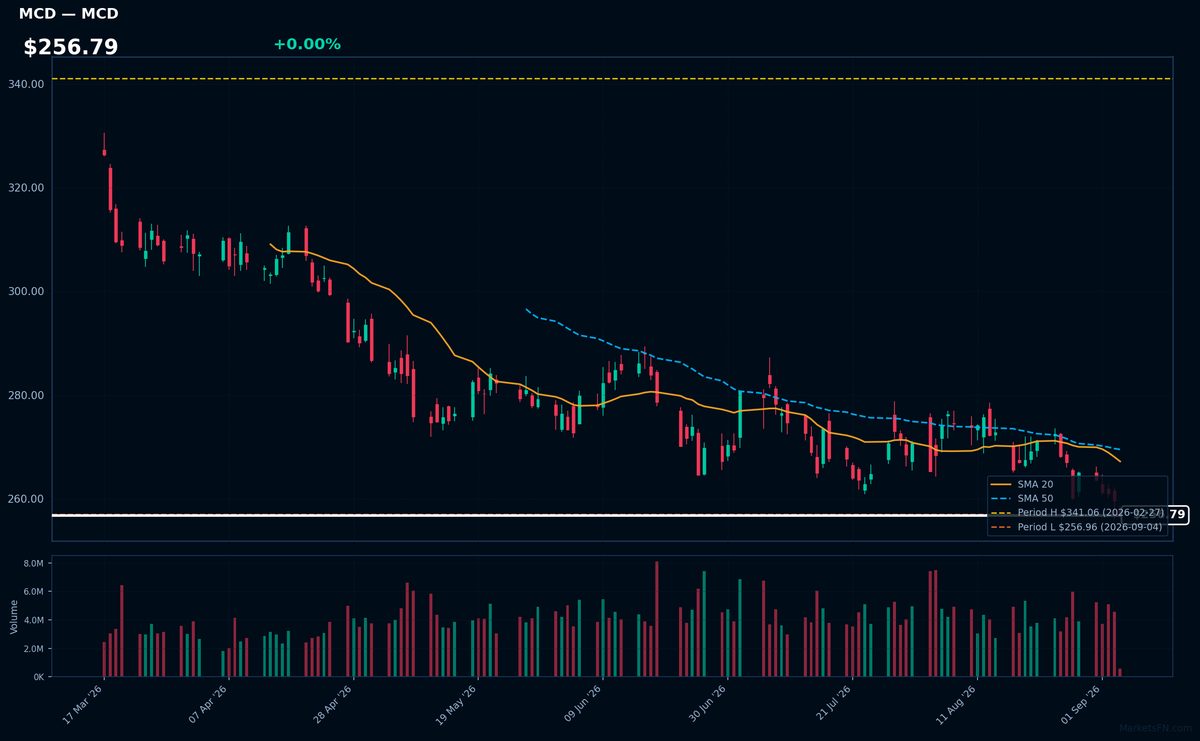 MCD chart