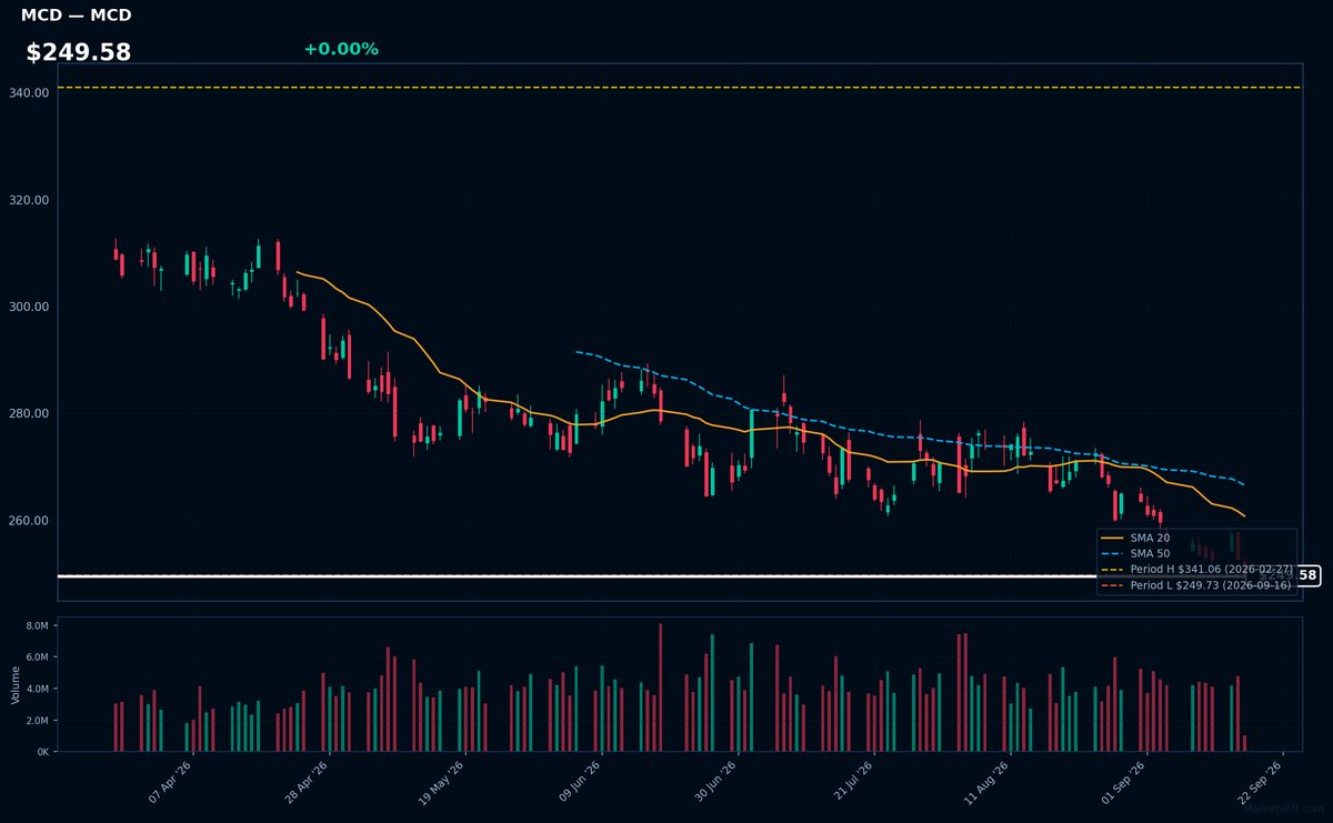 MCD chart