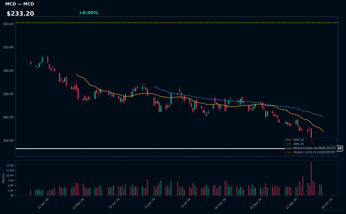 MCD chart