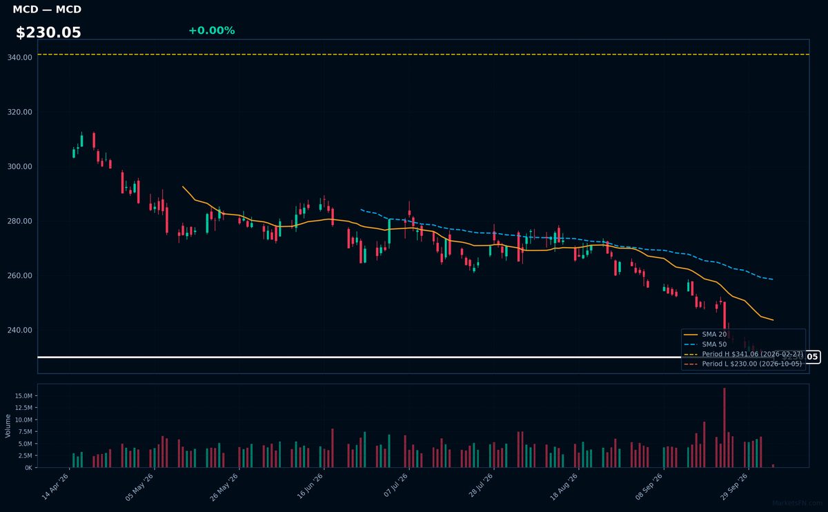 MCD chart