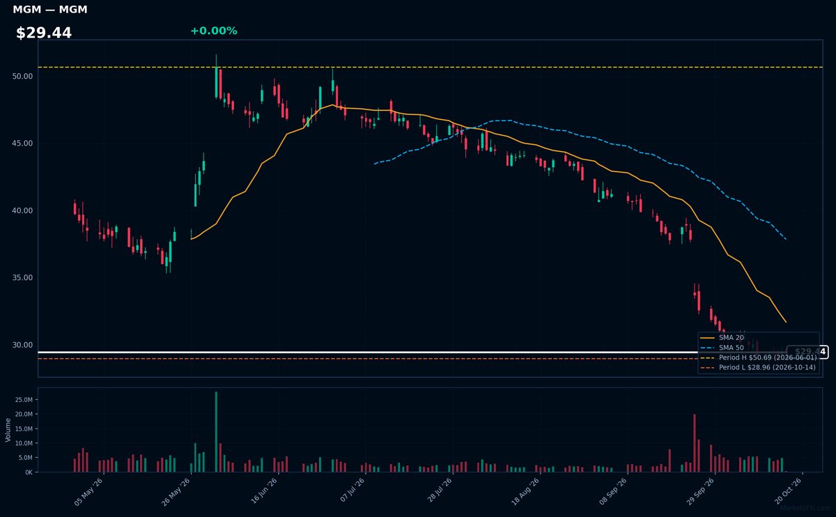 MGM chart