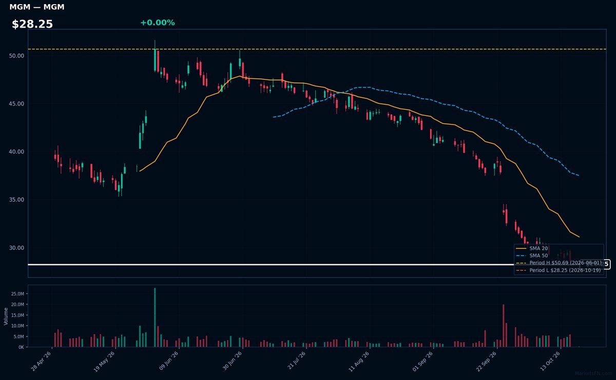 MGM chart