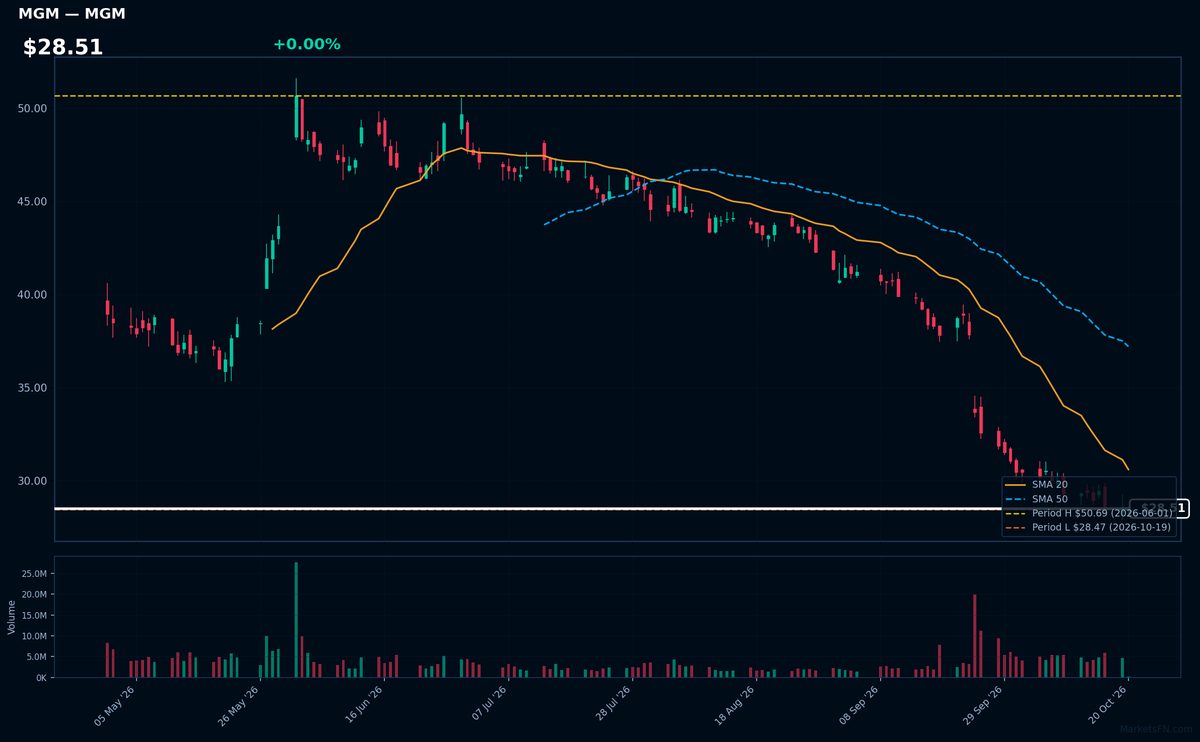 MGM chart