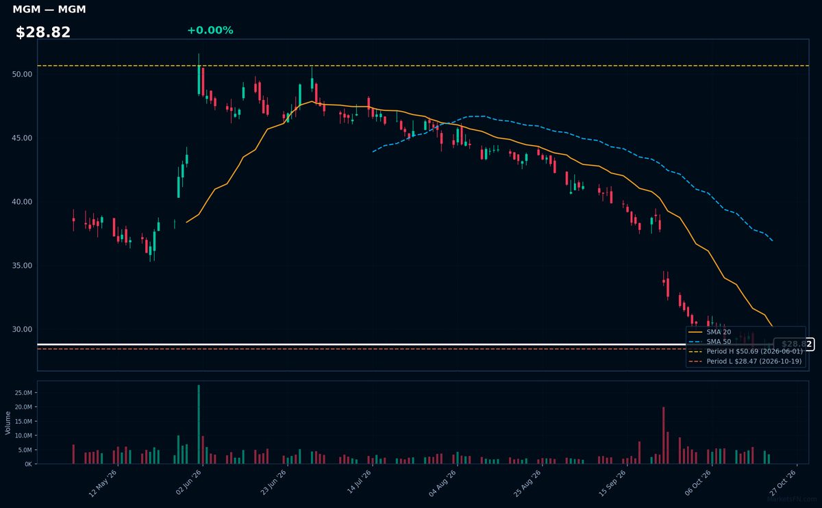 MGM chart