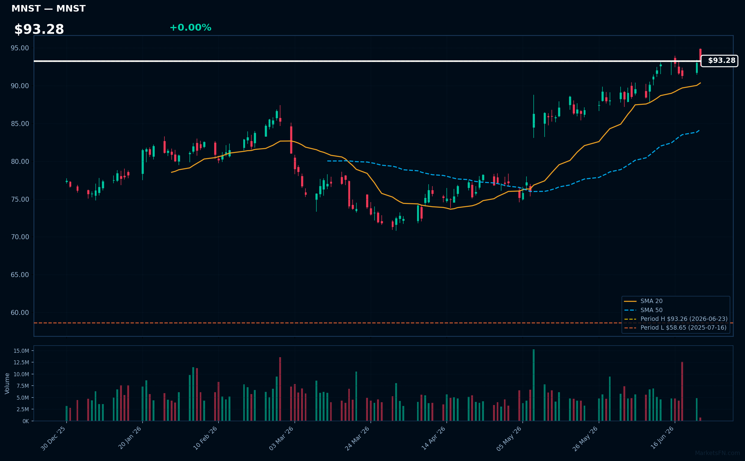 MNST chart