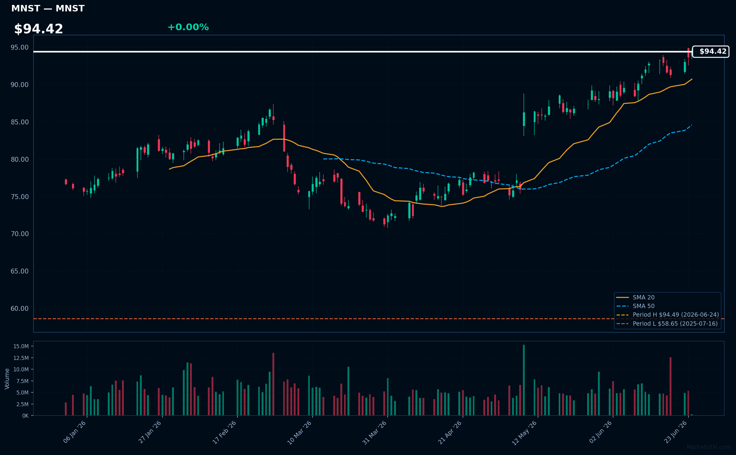 MNST chart