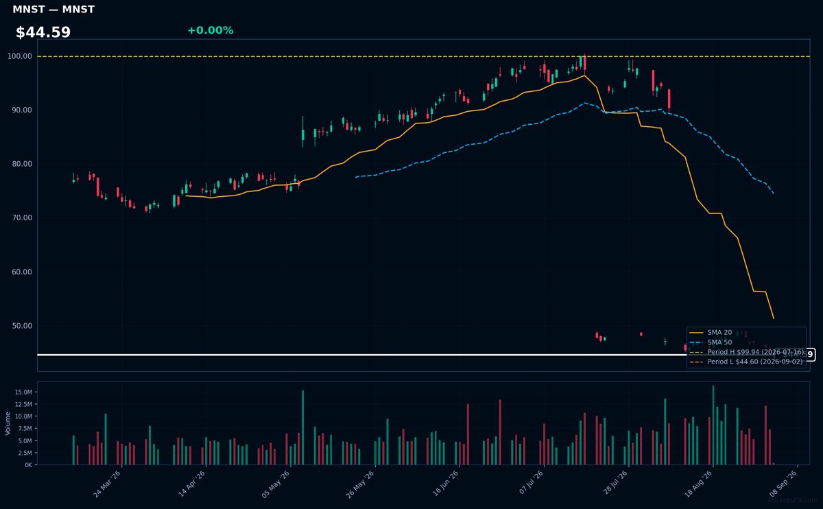 MNST chart