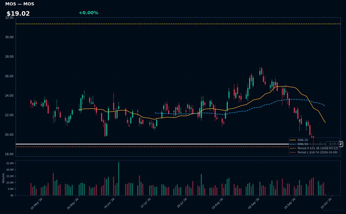 MOS chart
