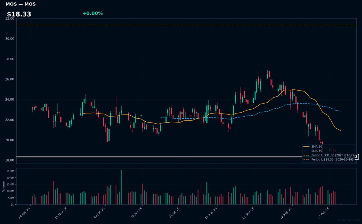 MOS chart