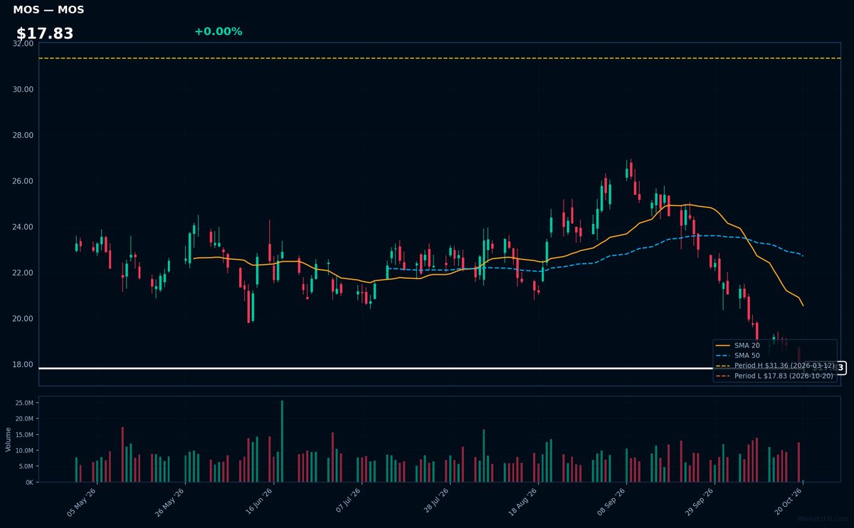 MOS chart