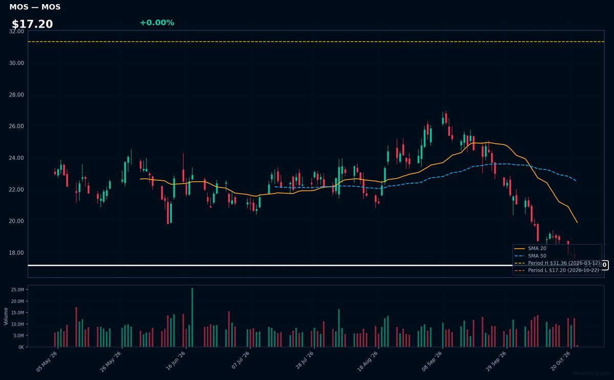 MOS chart