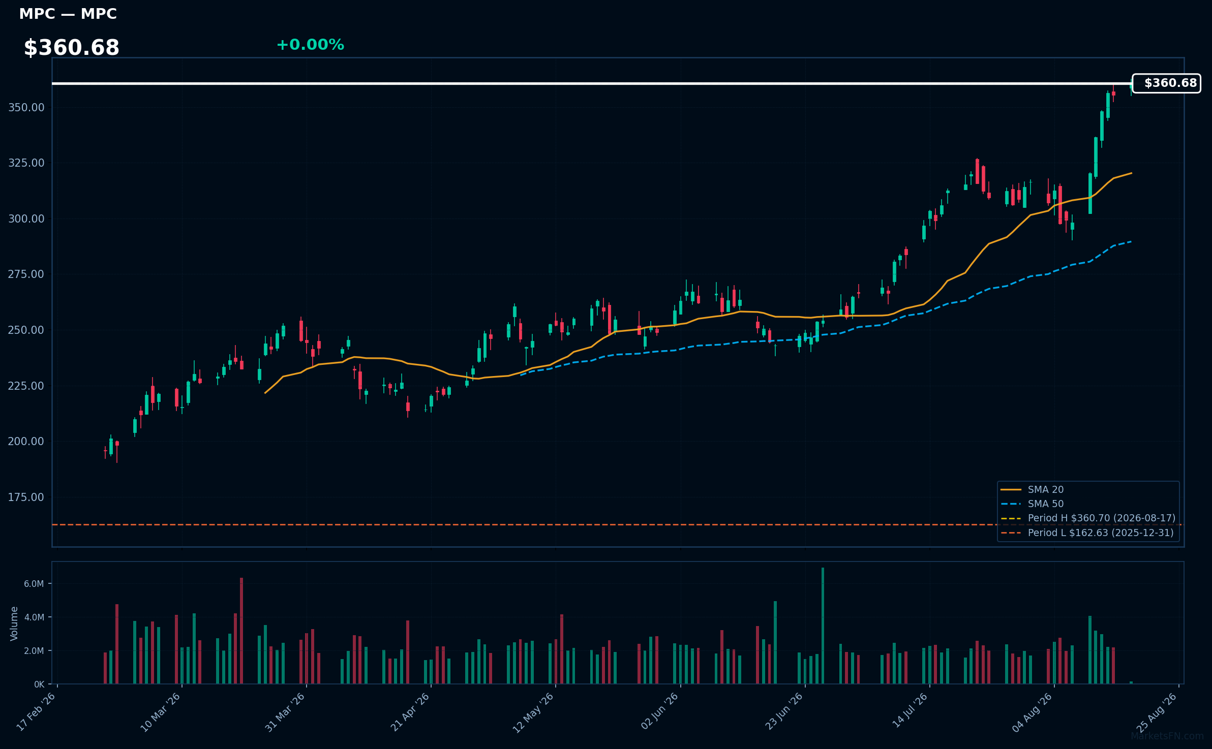 MPC chart