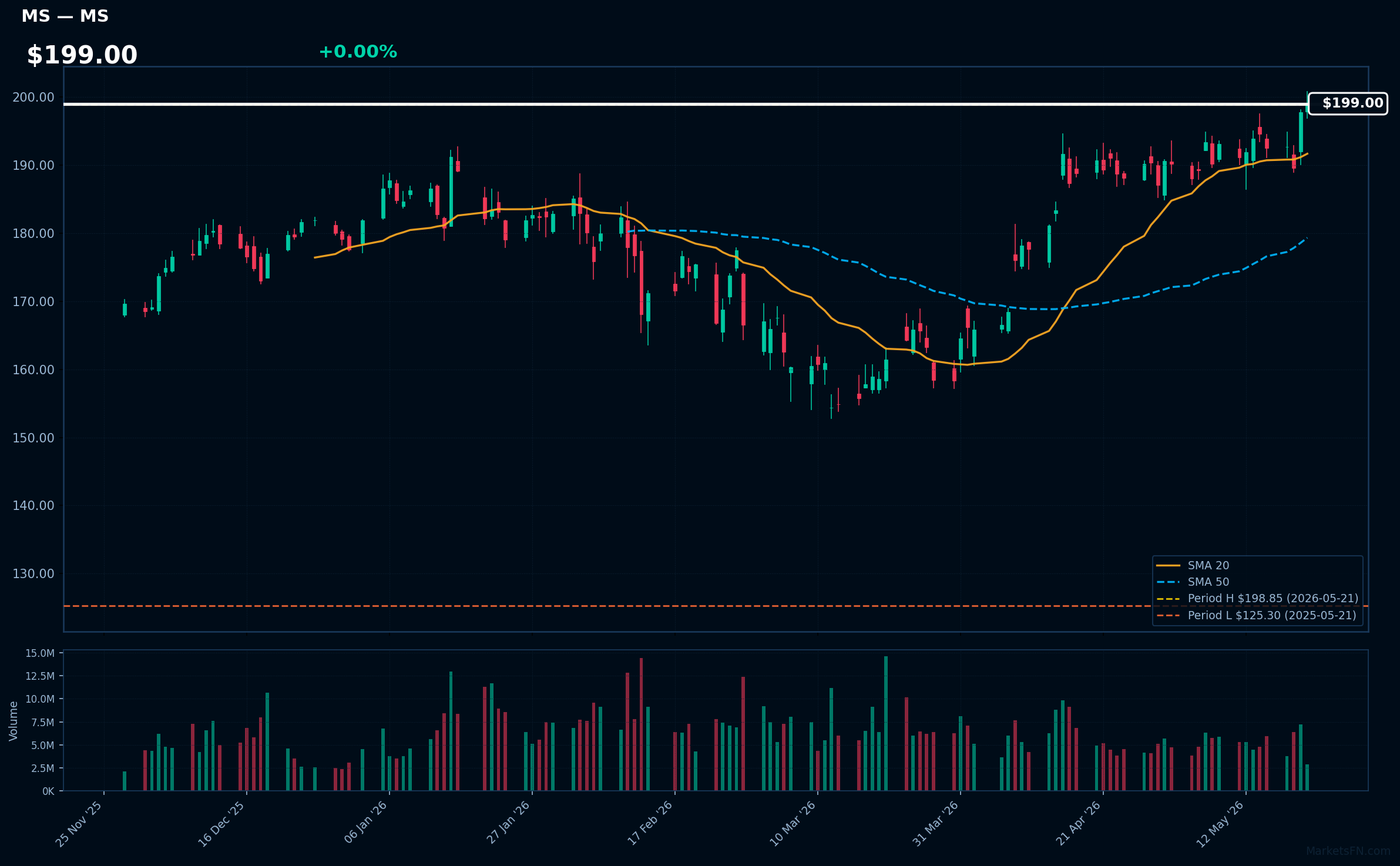 MS chart