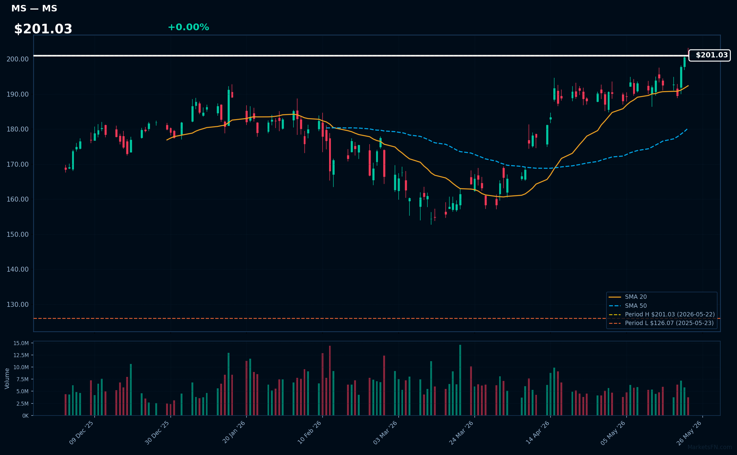 MS chart