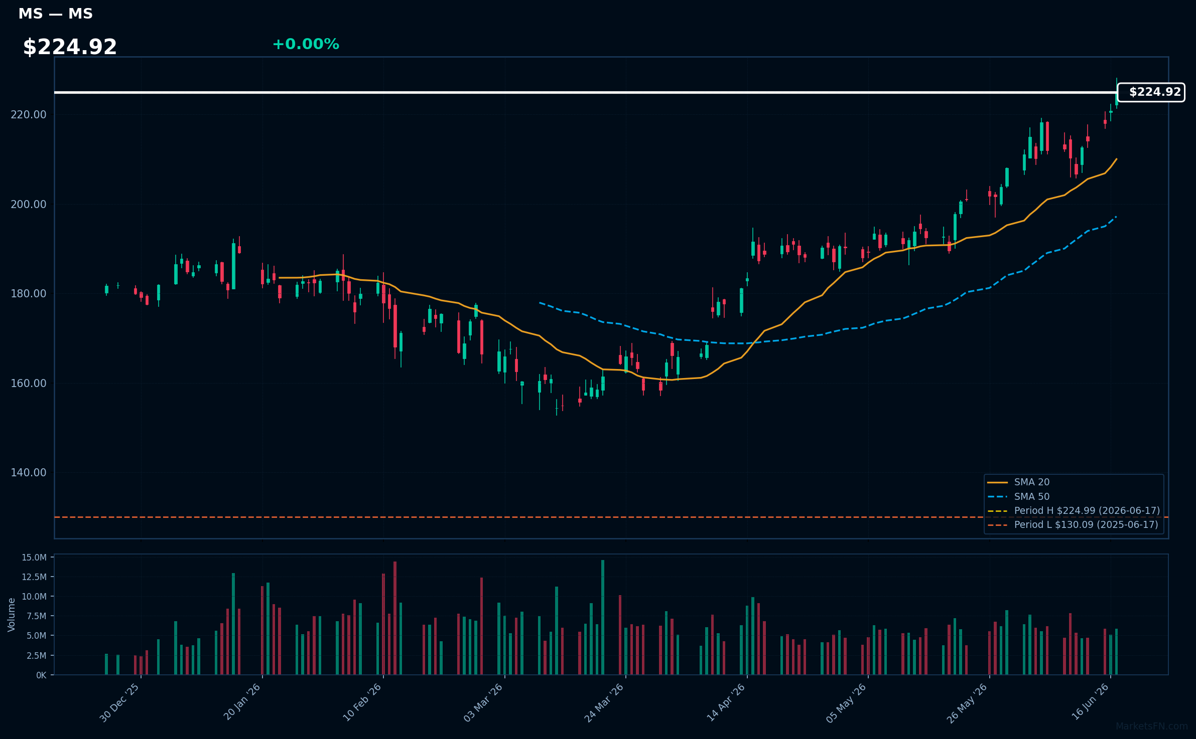 MS chart