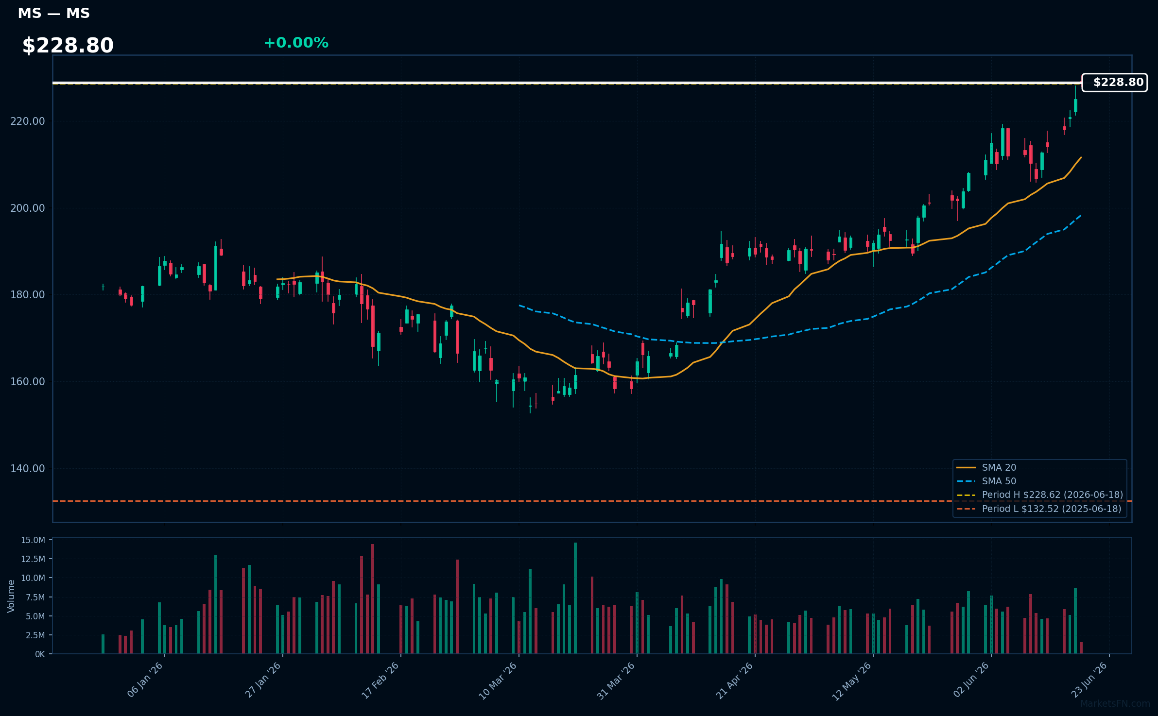 MS chart