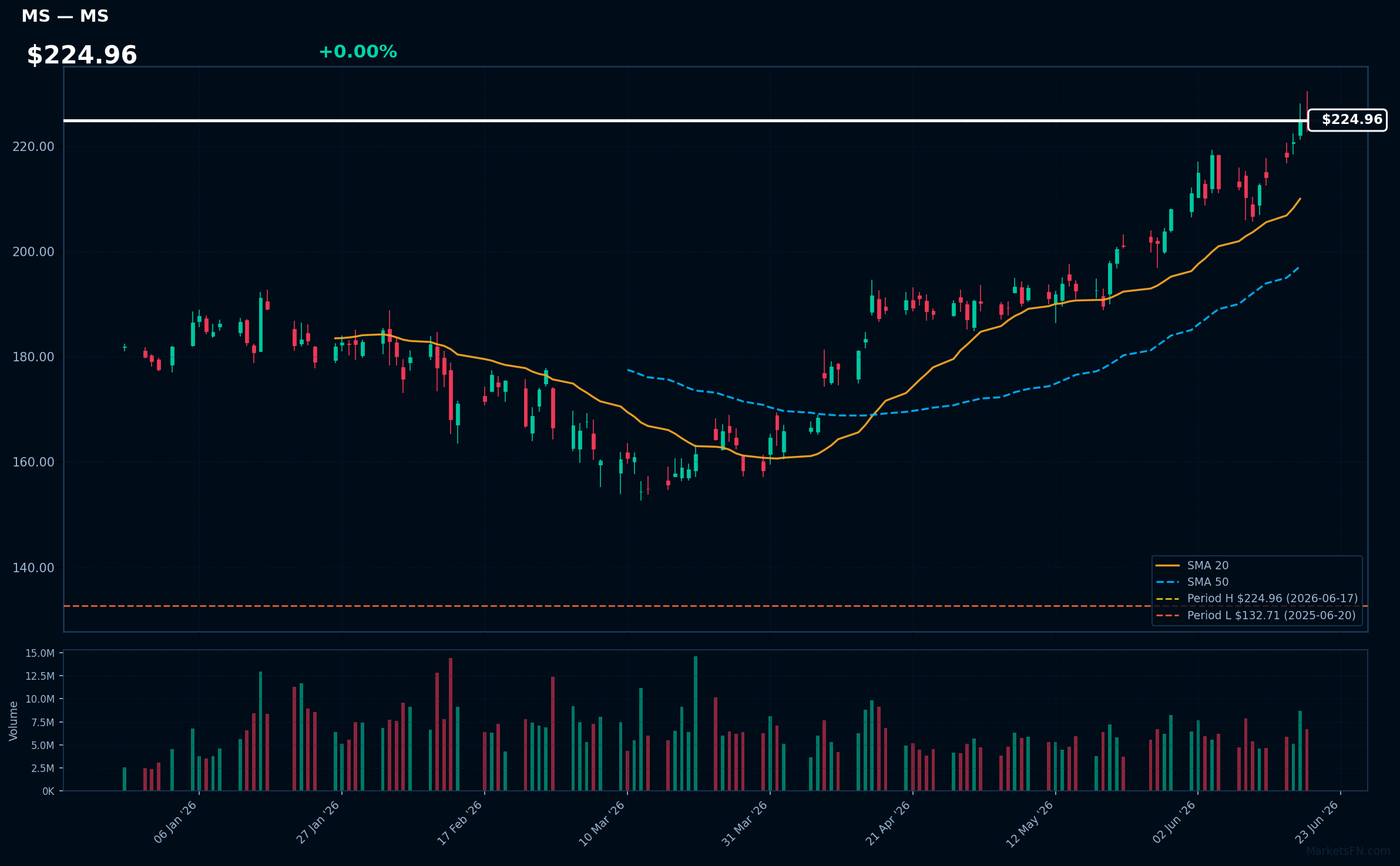 MS chart