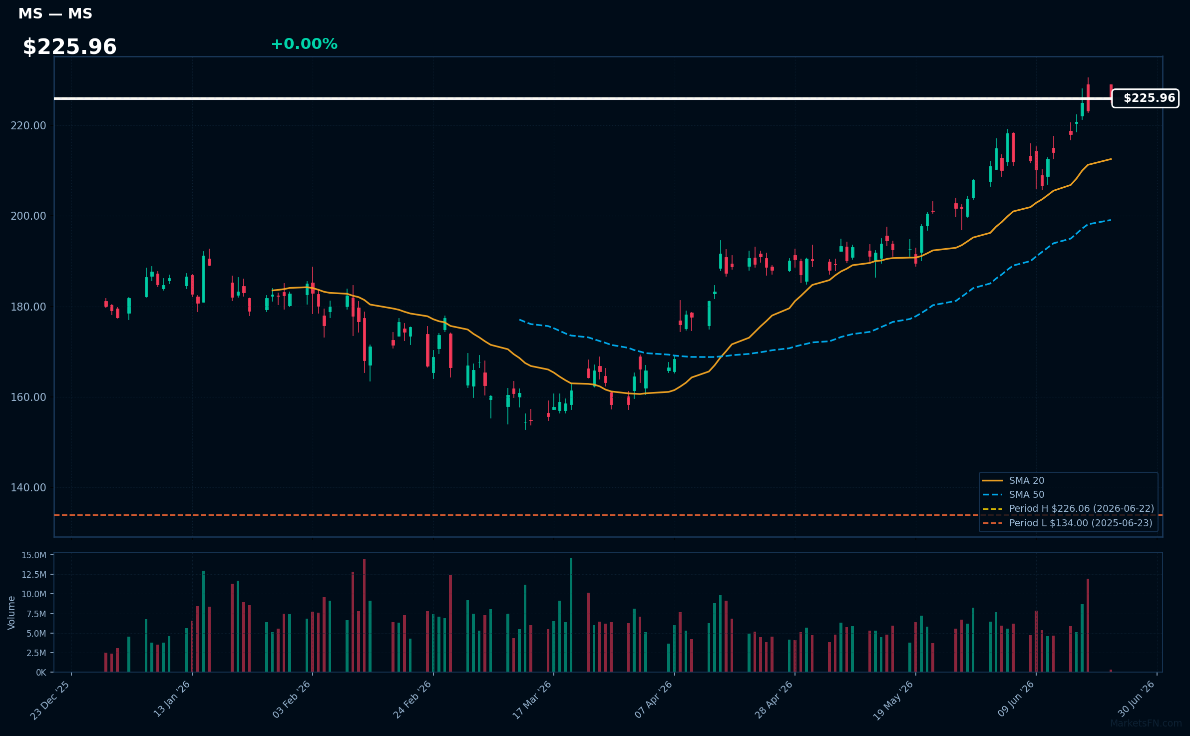 MS chart