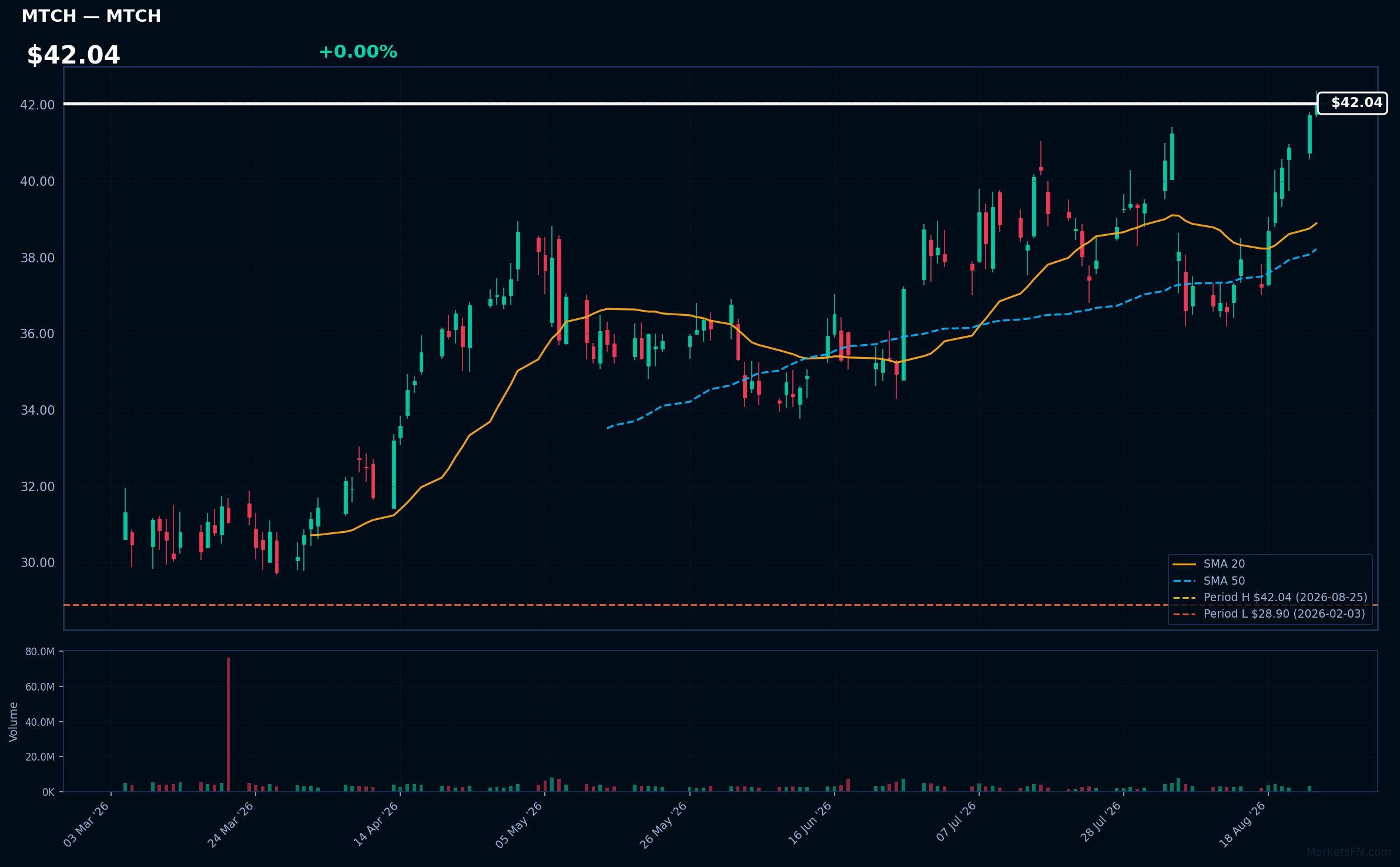 MTCH chart