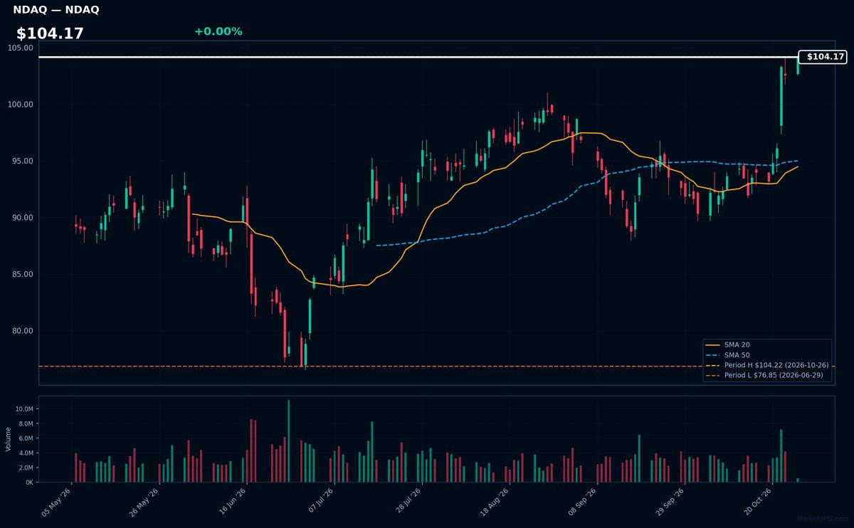 NDAQ chart
