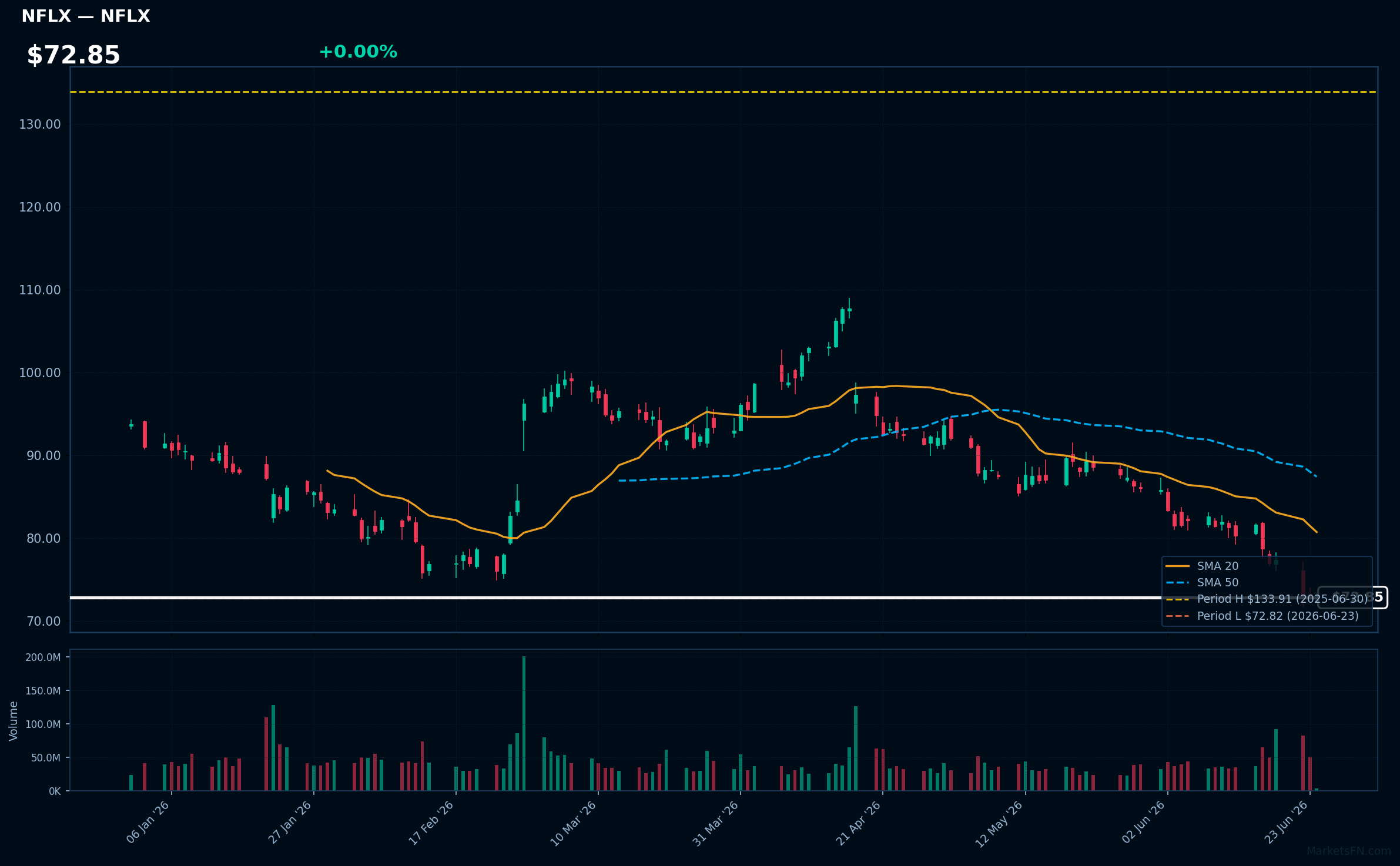 NFLX chart
