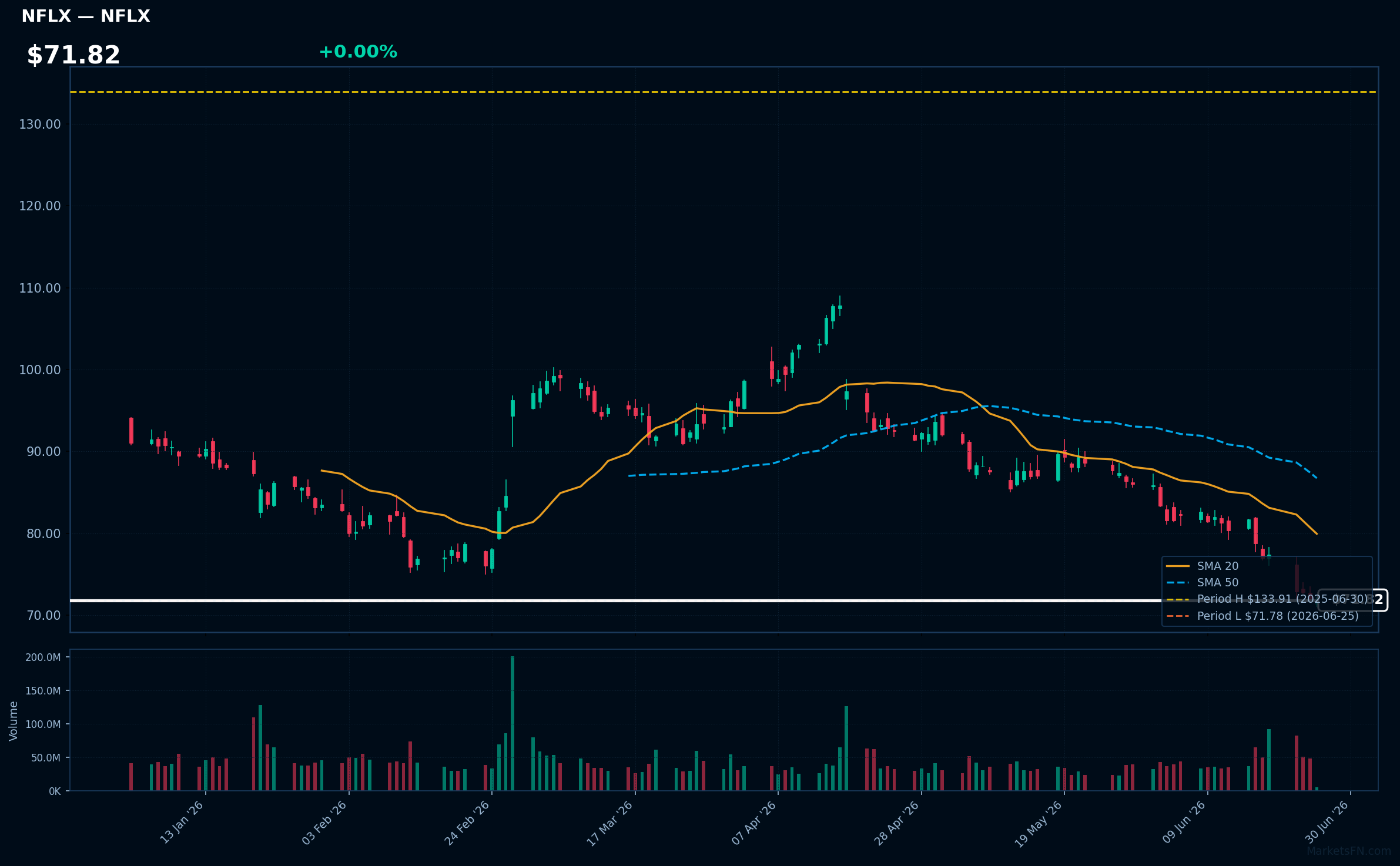 NFLX chart