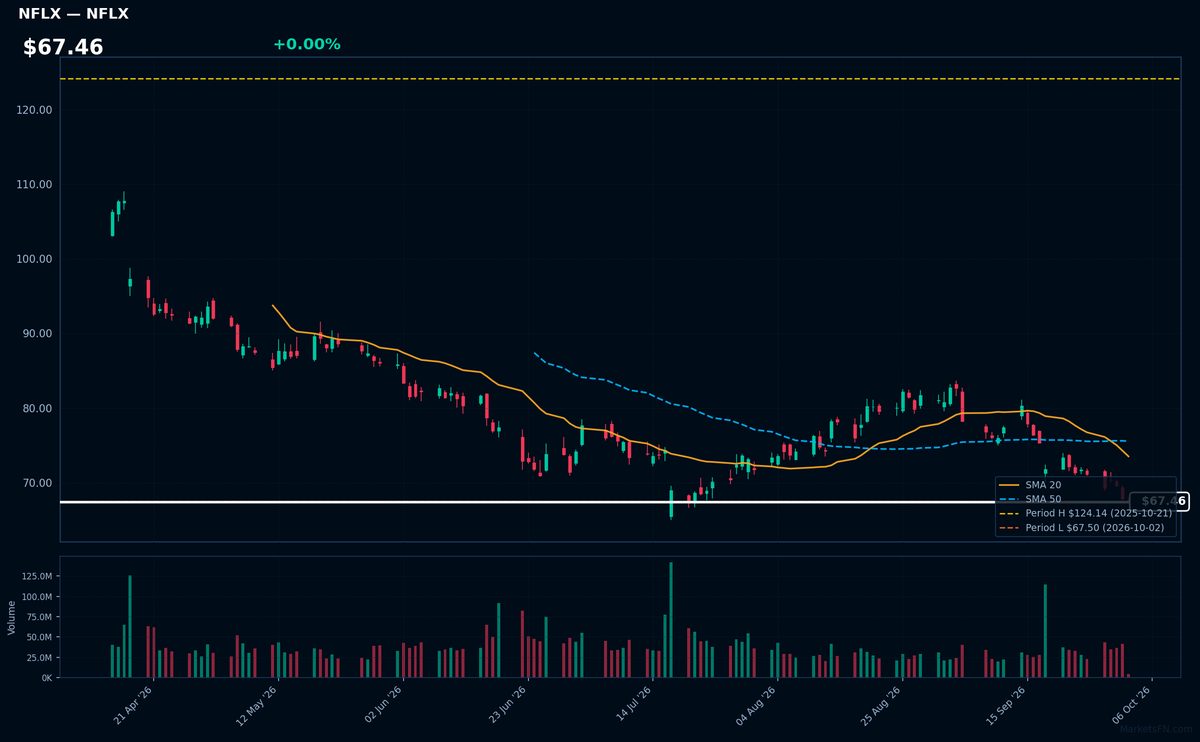 NFLX chart