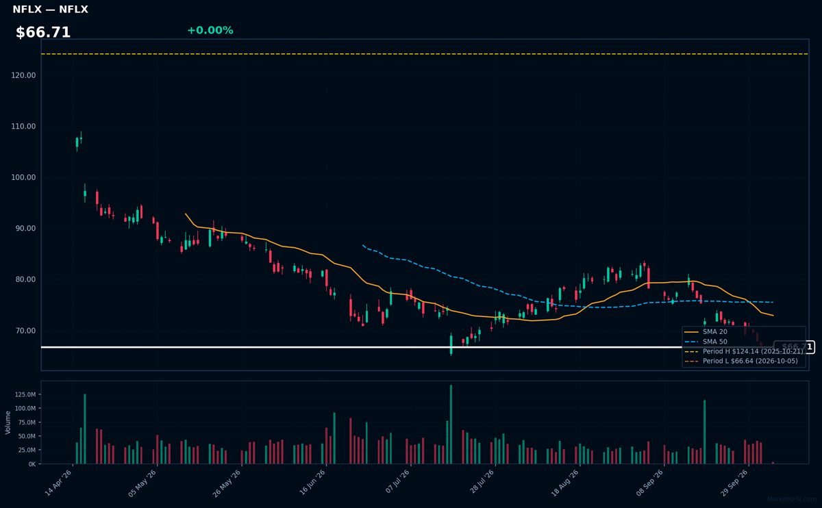 NFLX chart