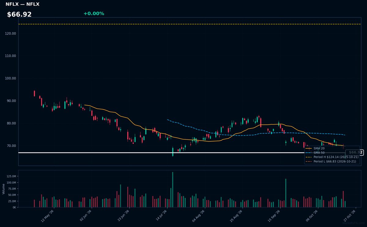 NFLX chart