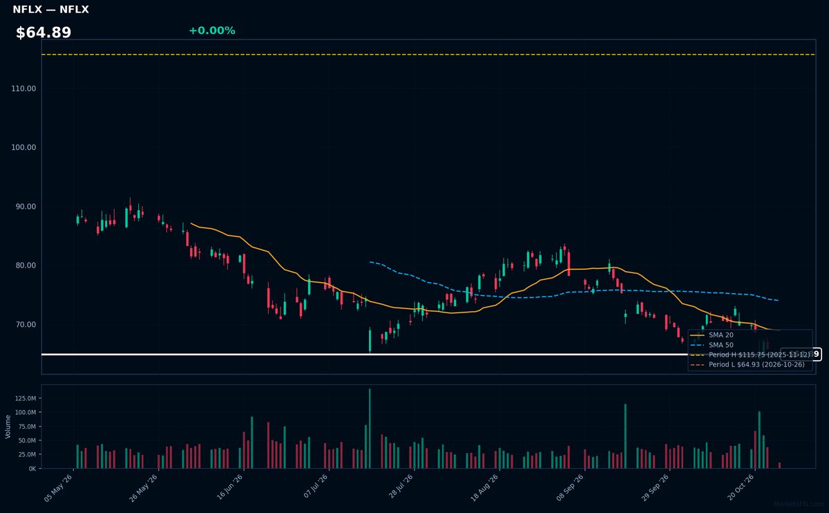 NFLX chart