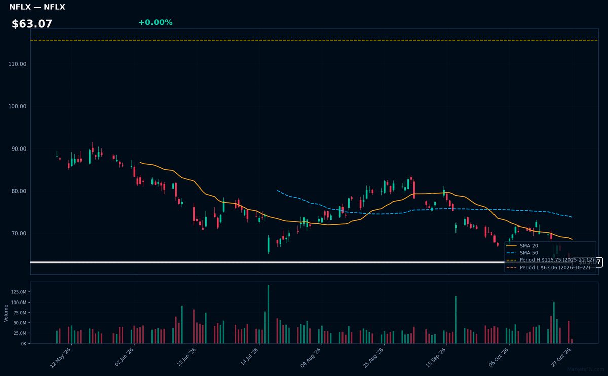 NFLX chart