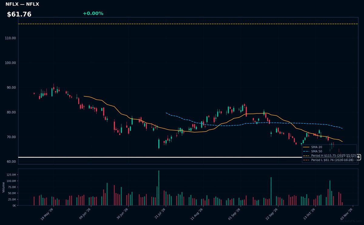 NFLX chart
