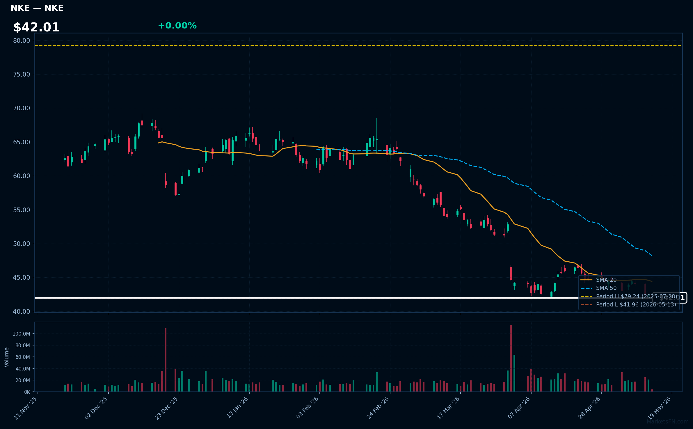 NKE chart