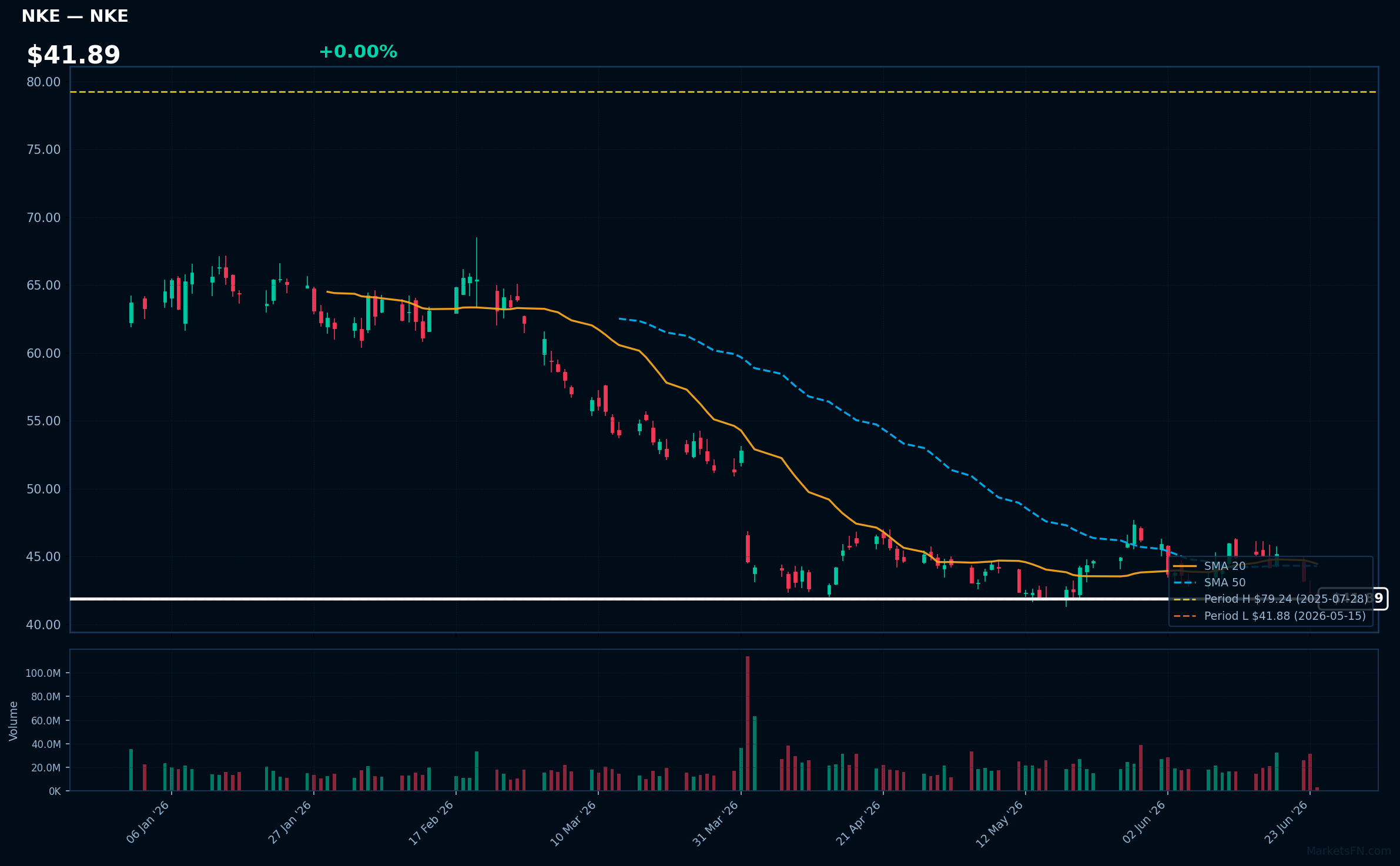 NKE chart