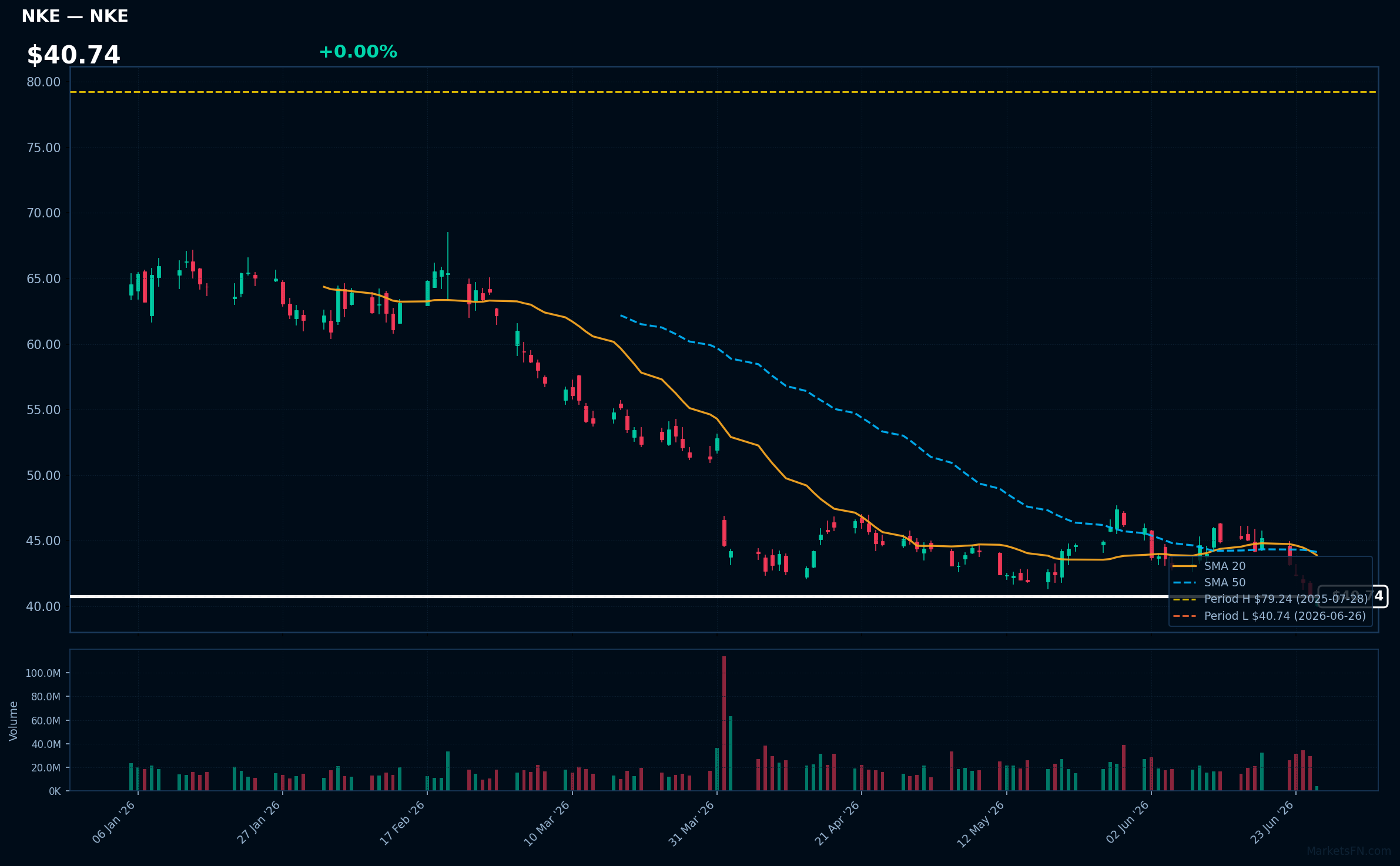 NKE chart