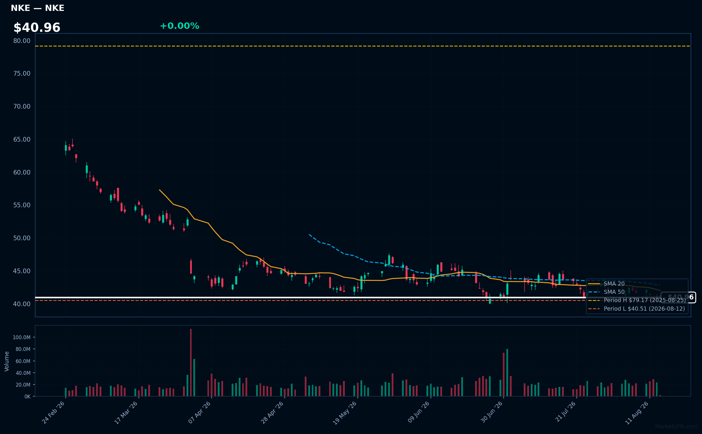 NKE chart