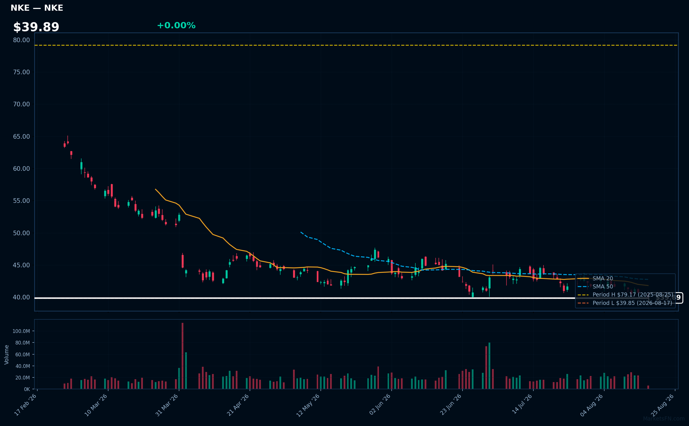 NKE chart