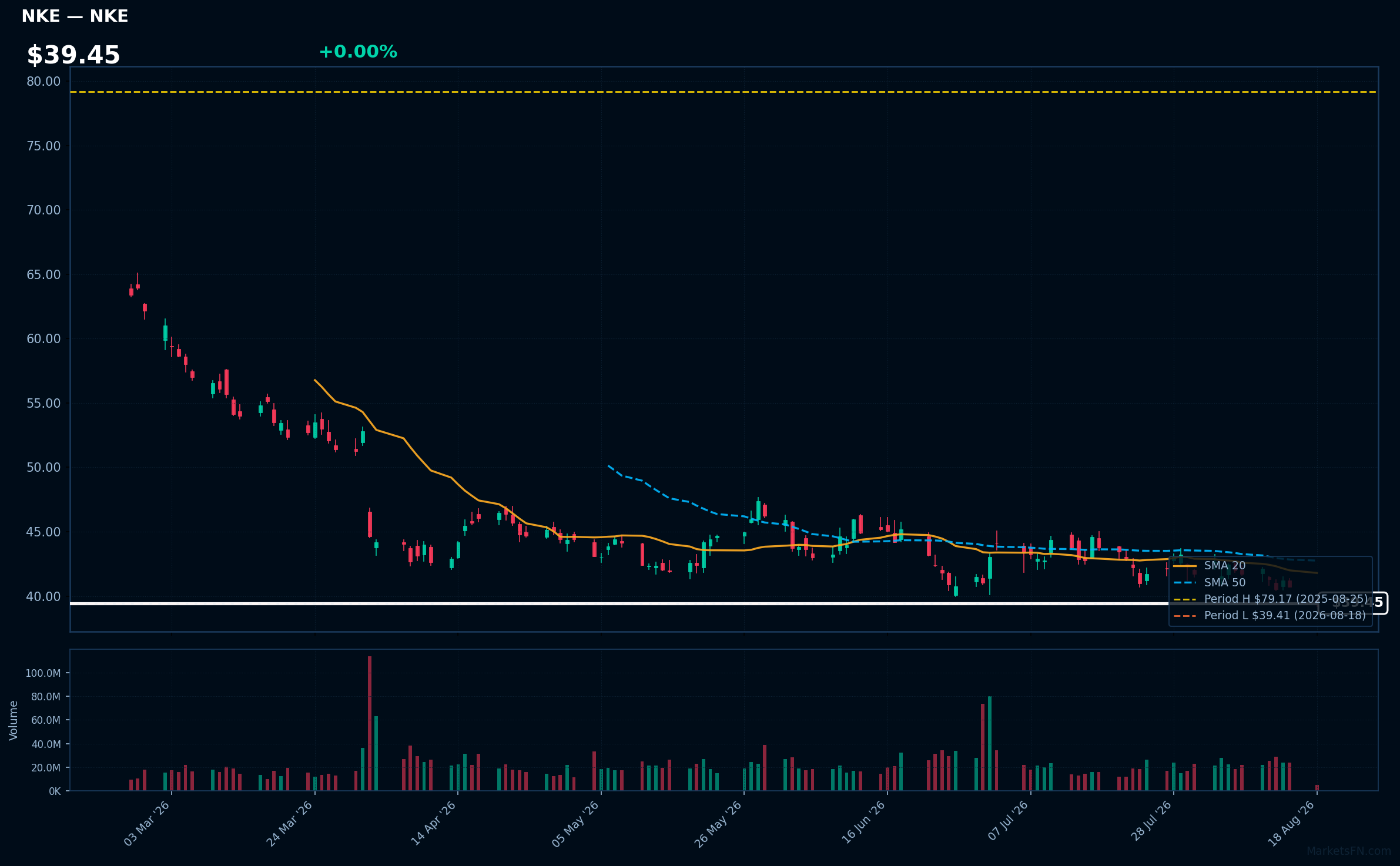 NKE chart