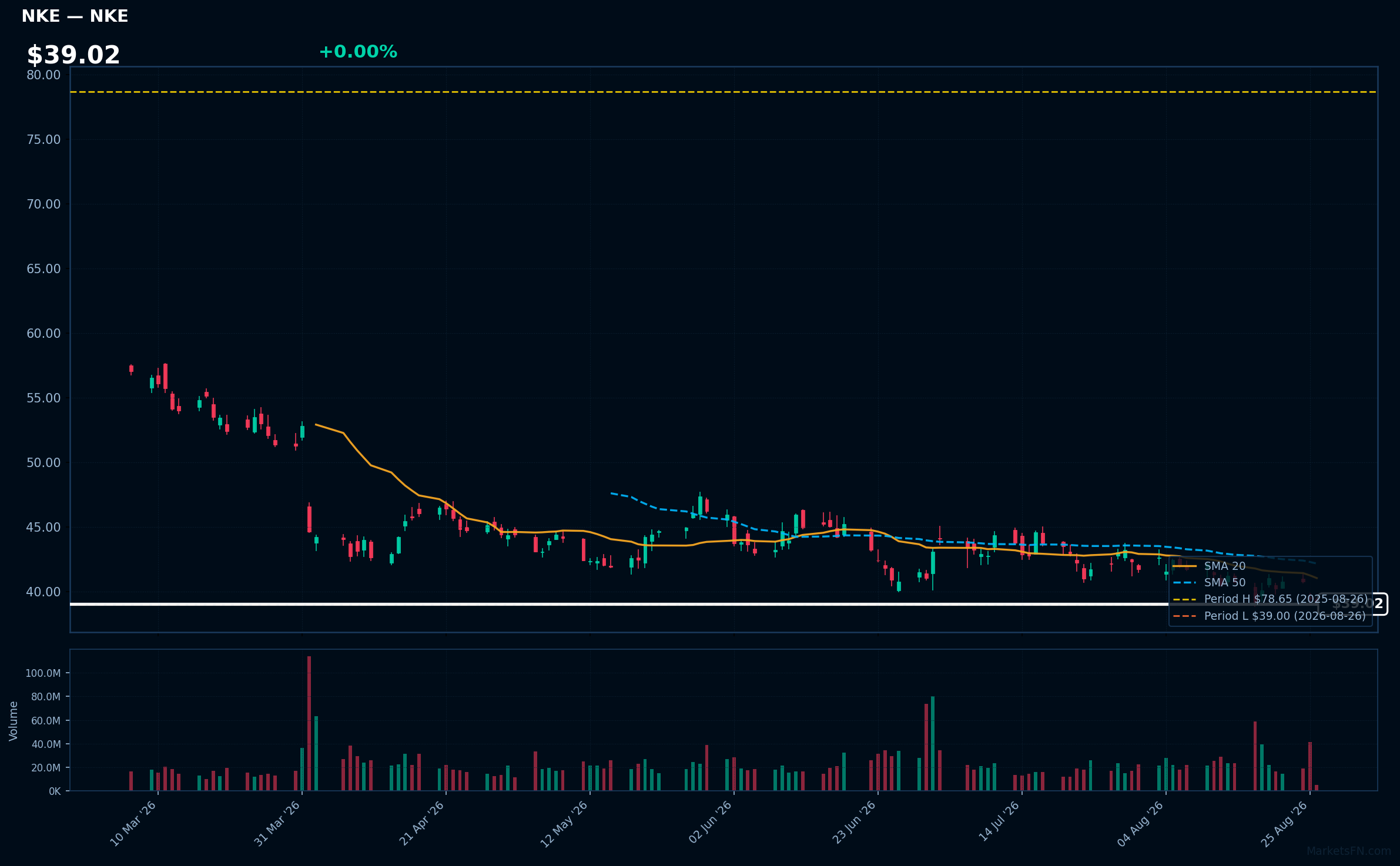 NKE chart