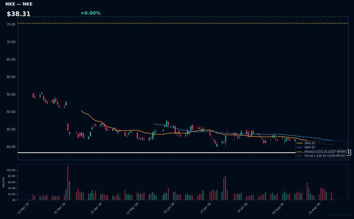 NKE chart