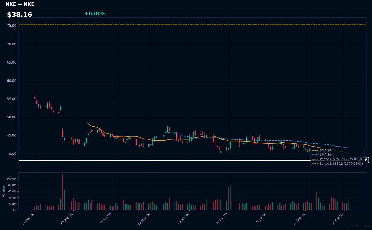 NKE chart