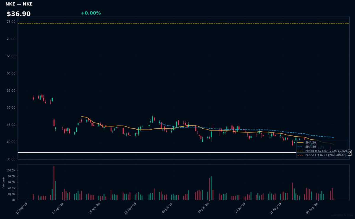 NKE chart