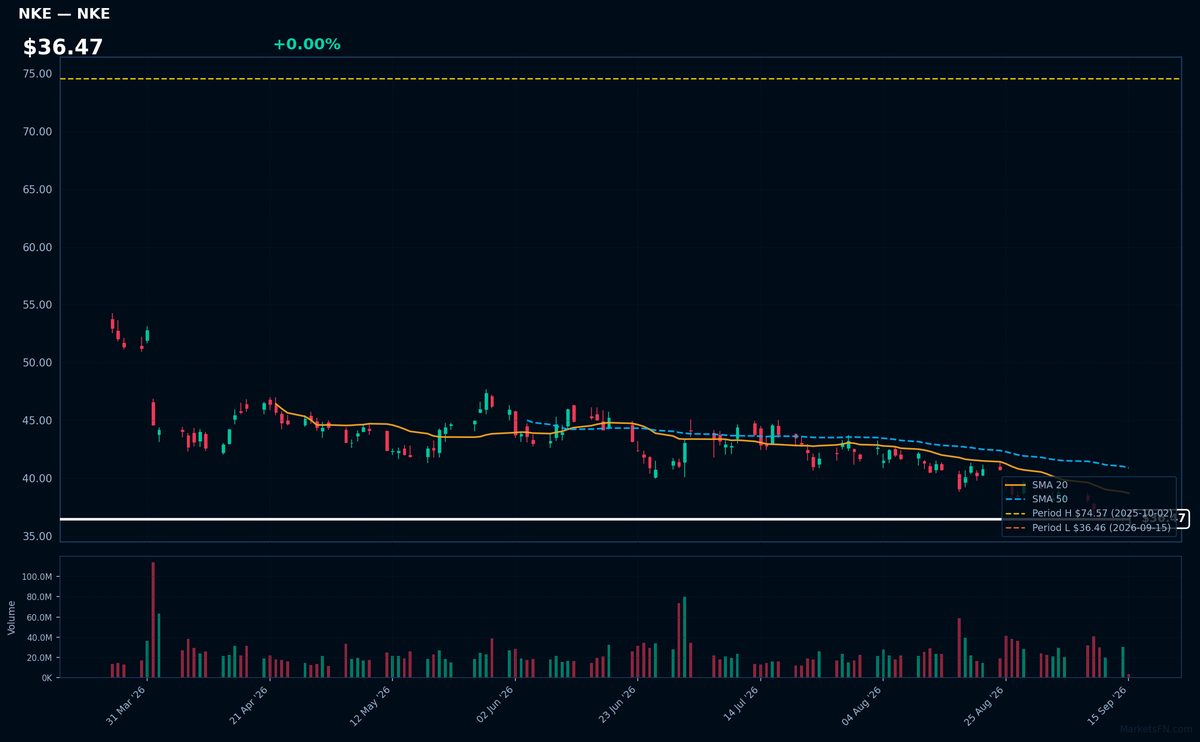 NKE chart