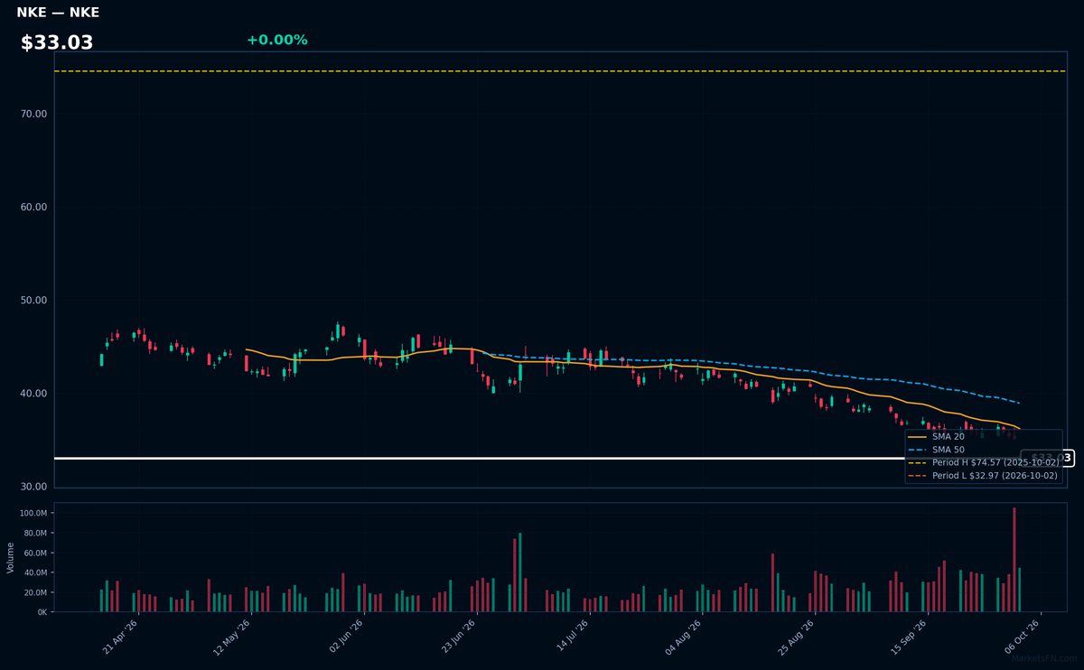 NKE chart