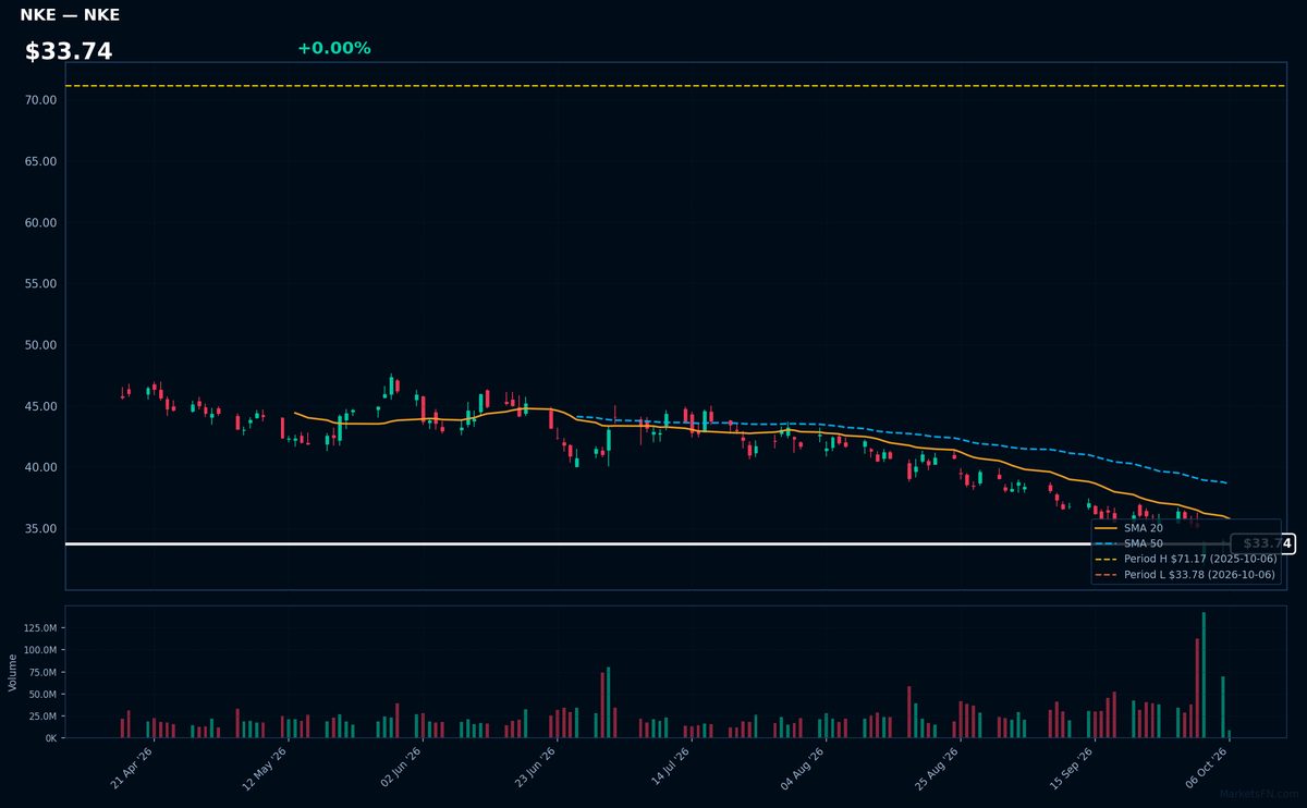 NKE chart
