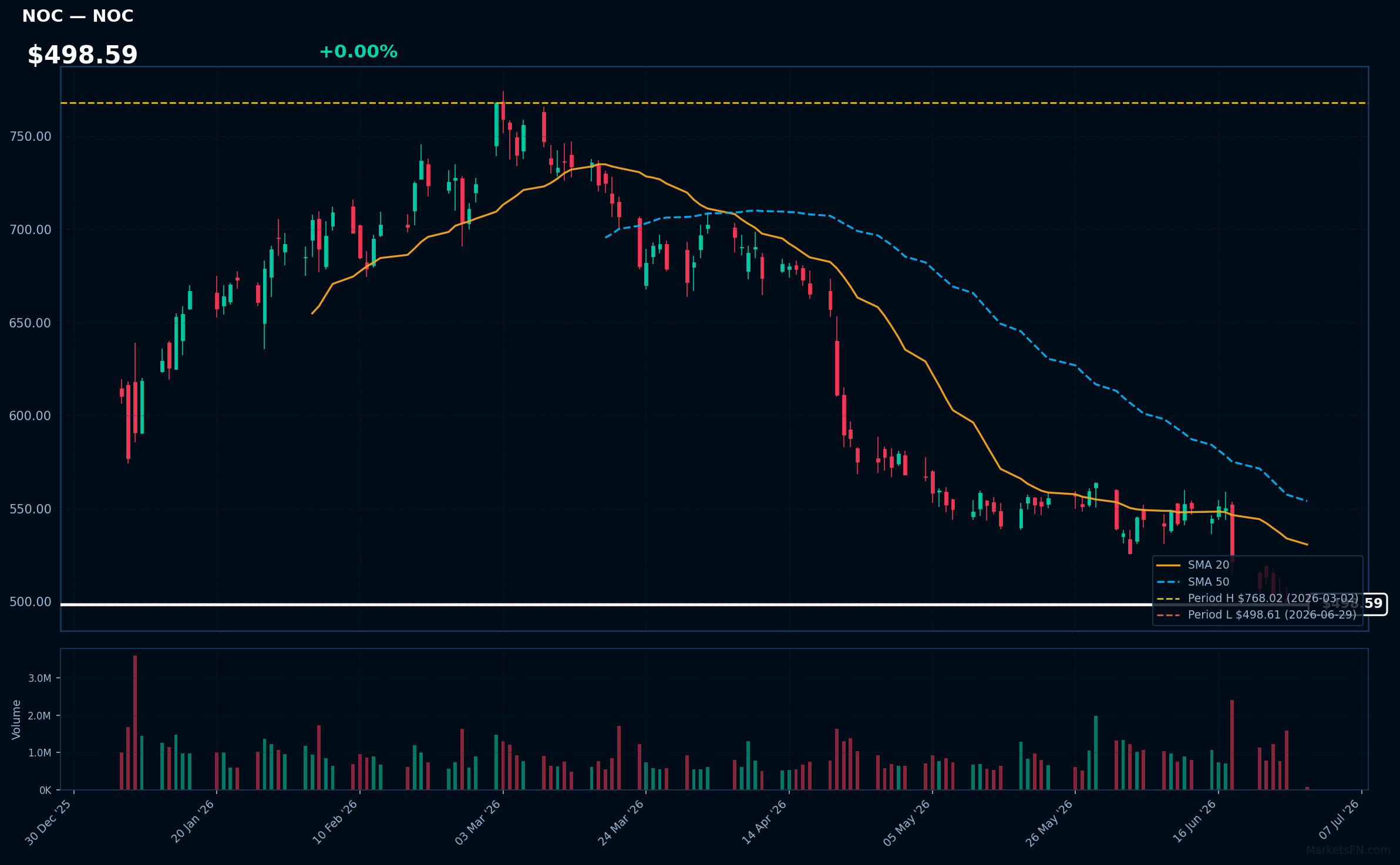 NOC chart